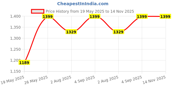 amazon.in SIAGO SIA122 Universal Bike Mount Holder with 360 Degree Rotation Price History Graph from 19 May 2025 to 14 Nov 2025