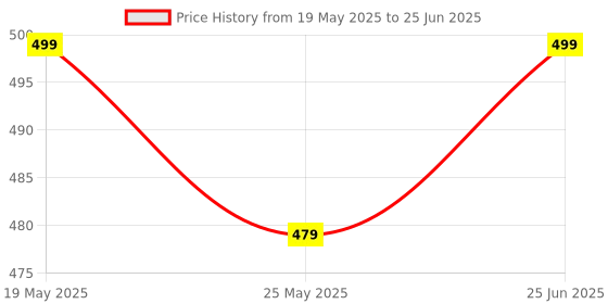 amazon.in SIAGO SIA124 Mobile Holder for Bikes One Touch Technology Bike Mobile Holder for Maps and GPS Navigation, 360° Rotation (Rear Mirror Phone Stand) Price History Graph from 19 May 2025 to 25 Jun 2025