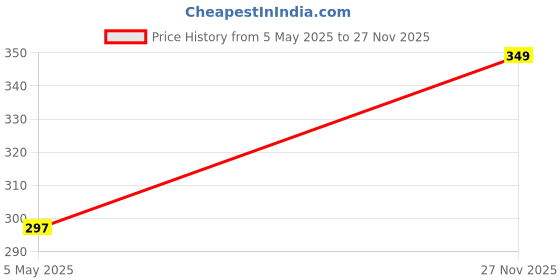 amazon.in SIAGO SIA128 Premium Car Seat Belt Cover – Comfort & Safety Enhancer – Adjustable, Soft, & Stylish – Universal Fit for All Vehicles – (Pack of 2) Tan Price History Graph from 5 May 2025 to 27 Nov 2025