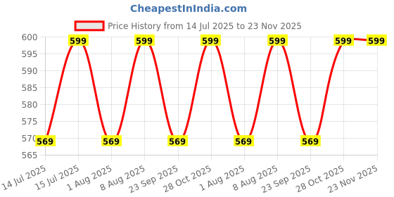 amazon.in SIAGO SIA133 Car Seat Gap Filler Organizer - Premium PU Leather Storage Box for Phone, Keys, Coins & Cards – Keep Your Car Tidy and Clutter-Free (Black) Price History Graph from 14 Jul 2025 to 23 Nov 2025