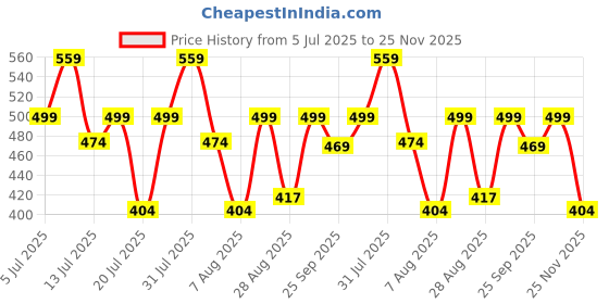 amazon.in SIAGO SIA386 Universal Bike Rear Mirror Phone Holder with 360 Degree Rotation Price History Graph from 5 Jul 2025 to 25 Nov 2025
