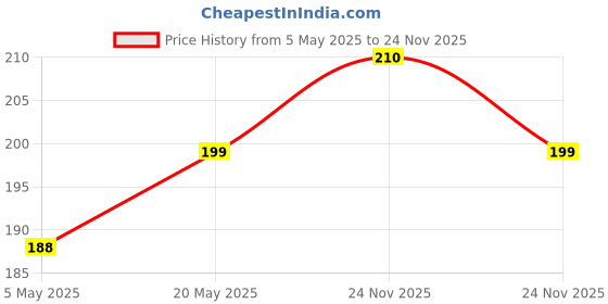 amazon.in Siam Tulip Curcuma Flower Bulbs Multicolor - Pack Of 5 Bulbs Price History Graph from 5 May 2025 to 24 Nov 2025