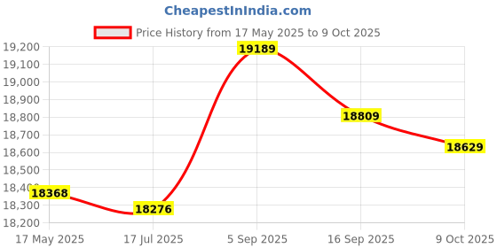 amazon.in 01 02 015 Siamese Bee Suit, Professional Bee Suit Flexible Zipper Pocket Design Portable for Beekeeper(XXL) 01 02 015 Price History Graph from 17 May 2025 to 9 Oct 2025