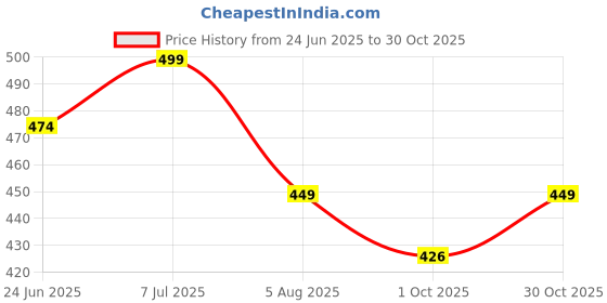 amazon.in siami Apparels Satin 2 PC Nighty/Night Wear Set with Robe | V- Neck | Solid/Plain | Attractive & Stylish | for Women, Girlfriend, Wife siami Price History Graph from 24 Jun 2025 to 30 Oct 2025