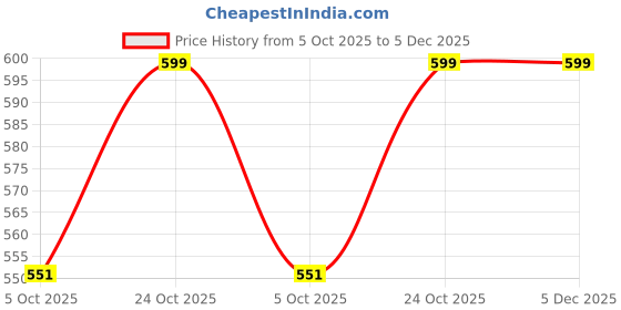 amazon.in siami Apparels Solid Satin 6 Piece Nightwear/Nighty Set | Attractive & Stylish | (1 Robe, 1 Nighty, 1 Top, 1 Patiala, 1 bra and panty set) for Women siami Price History Graph from 5 Oct 2025 to 5 Dec 2025