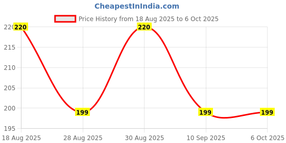 amazon.in SIANA Combo Pack of Faucet Tap Connector & Inlet Tap Adapter for Fully Automatic Top Load Washing Machine with Metal Clamp (Pack-2) Price History Graph from 18 Aug 2025 to 6 Oct 2025