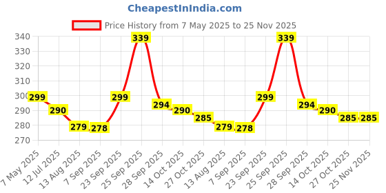 amazon.in Siang Pure All Purpose Wellness Oil - Regular - 3 Cc (Pack Of 2) siang pure Price History Graph from 7 May 2025 to 24 Nov 2025
