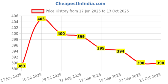 amazon.in Siang Pure Balm For Cold - Cough & Pain Relief - Premium (Pack Of 2 Pcs) 12 Gms Each Price History Graph from 17 Jun 2025 to 13 Oct 2025