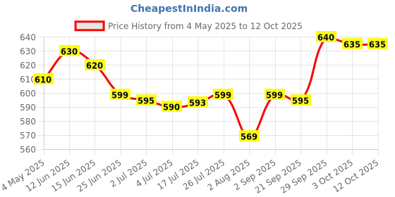 amazon.in Siang Pure Oil Original Formula 25ml (Red) Price History Graph from 4 May 2025 to 10 Oct 2025