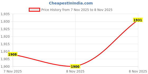 amazon.in Siasky 200PCS Fishing Rolling Bearing Connector, Rolling Barrel Fishing Stainless Steel, Corrosion Resistant Fishing Swivels Tackle Accessories Kit #1, 3, 5, 7, 10 for 31lb-104lb Price History Graph from 7 Nov 2025 to 8 Nov 2025