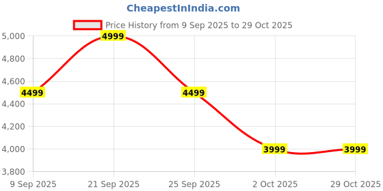 amazon.in SIAVANTAGE All-New PRO 4 Mini Smartphone 3 Inch IPS Display Screen Small Mobile Phone (Purple,16GB) (2GB Ram) Price History Graph from 9 Sep 2025 to 28 Oct 2025