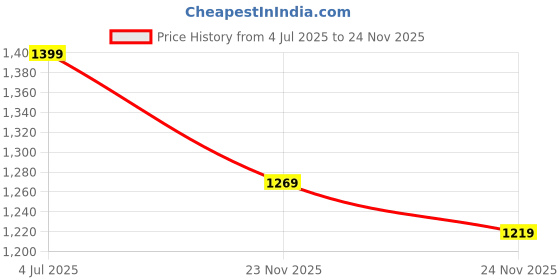 amazon.in Sibba 3 Pairs Moisturizing Socks Overnight, Spa Socks, Lotion Moisturizing Socks Spa Overnight Absorbing for Dry Cracked Feet Price History Graph from 4 Jul 2025 to 24 Nov 2025