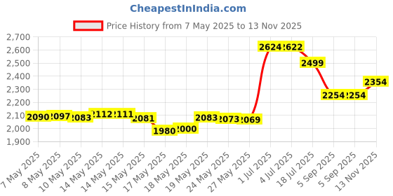 amazon.in nature's way Siberian Eleuthero Root 180 Caps/425 mg nature's way Price History Graph from 7 May 2025 to 13 Nov 2025