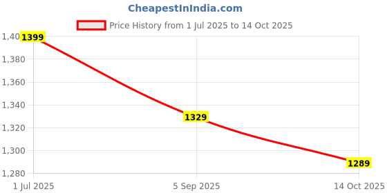 amazon.in siby 2 In 1 Crossbody Bags with Coin Case for Women's siby Price History Graph from 1 Jul 2025 to 14 Oct 2025