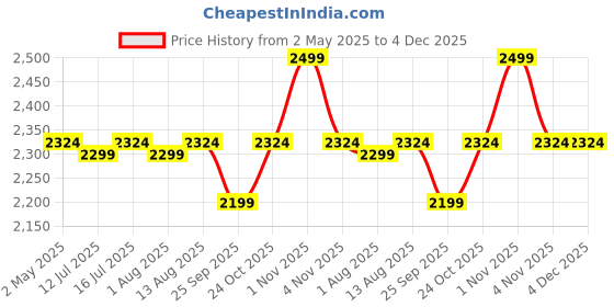 amazon.in SIBY Aluminum Alloy Makeup Box/Organizer Case with 5 Compartments - Waterproof, Durable, and Portable Cosmetic Box- Black Price History Graph from 2 May 2025 to 3 Dec 2025