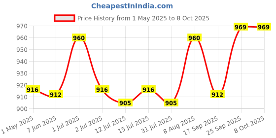 amazon.in SIBY Makeup Mirror with Magnification | Double Sided Tabletop Vanity Mirror with 1X x 5X |360 Degree Cosmetic Desktop Mirror with Stand for Living Room Price History Graph from 1 May 2025 to 7 Oct 2025