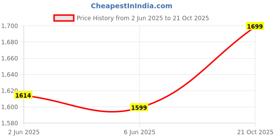 amazon.in siby PU Leather Shoulder Backpack For Women's siby Price History Graph from 2 Jun 2025 to 21 Oct 2025