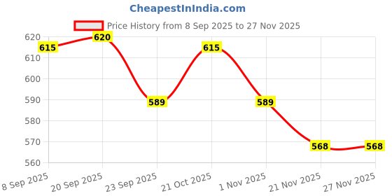 amazon.in SIBY Round Shaped Desktop Makeup Mirror for Women | One-Sided Makeup and Grooming Table Mirror for Bedroom and Bathroom(Black) Price History Graph from 8 Sep 2025 to 25 Nov 2025
