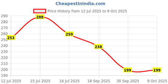 amazon.in sichumaria 12 ml Dumb Black Mini Travel Perfume Refillable Bottle Spray Empty Atomizer with Perfume Extractor Pump,Funnel sichumaria Price History Graph from 12 Jul 2025 to 9 Oct 2025
