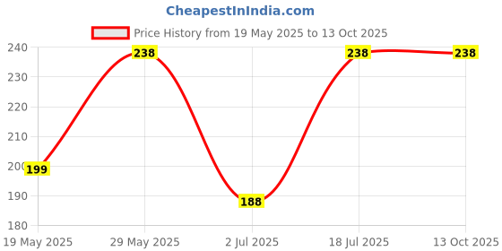 amazon.in Sichumaria 2 Pcs Mouse Ball Toys - Cute and Fun Interactive Caged Rats Rolling Balls for Cats and Kittens Price History Graph from 19 May 2025 to 13 Oct 2025