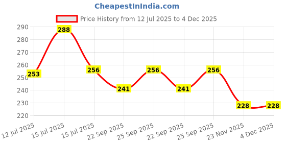 amazon.in sichumaria 3Pcs Large Eye Needle Threader,Yarn Darning Tapestry Needle,Knitting Needles Set for Crochet Darning Beading Quilting Weaving Crafts sichumaria Price History Graph from 12 Jul 2025 to 4 Dec 2025
