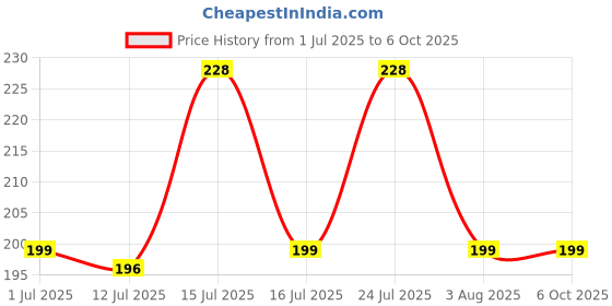 amazon.in sichumaria 8 ml Gradient Blue Mini Travel Perfume Refillable Bottle Spray Empty Atomizer with Perfume Extractor Pump,Funnel (Gradient Black) sichumaria Price History Graph from 1 Jul 2025 to 5 Oct 2025