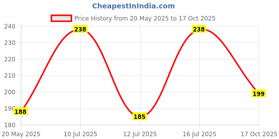 amazon.in sichumaria Back Scratcher, Portable Extendable Extendable Back Scratchers for Women Men Kids, Metal Tube Telescoping Massage Tool .Eliminating Back Itching Handheld Massager, 2 Pieces, Multicolour sichumaria Price History Graph from 20 May 2025 to 17 Oct 2025