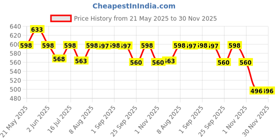 amazon.in Sickle 18 Inches Heavy Duty Hand Weeder for Weed Removal Carbon Steel Sickle Rubberized Anti-slip Handle Design Multi Purpose Sickle for Harvesting, Gardening, Pruning, Cutting Price History Graph from 21 May 2025 to 30 Nov 2025