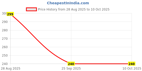 amazon.in sicomo Skipping Rope for Men and Women Jumping Rope With Adjustable Height Speed Skipping Rope for Exercise, Gym, Sports Fitness Adjustable Jump Rope for Skipping Skip Price History Graph from 28 Aug 2025 to 10 Oct 2025