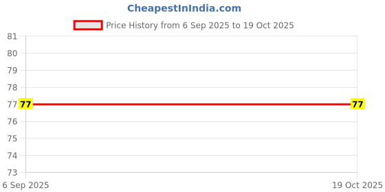 amazon.in SID Double Side Normal Bristles Toilet Brush, Multicolor, Pack of 1 Price History Graph from 6 Sep 2025 to 18 Oct 2025