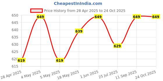 amazon.in Siddhalepa Balm 50G - (Imported From Sri Lanka) - Ayurvedic Herbal Balm Price History Graph from 28 Apr 2025 to 22 Oct 2025