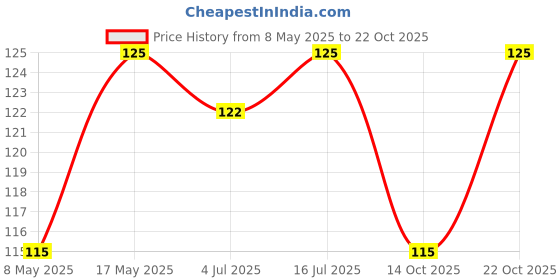 amazon.in Siddhayu By Baidyanath Gokshura Tablet | Men's Wellness | Tribulus Terrestris | Enhances Immunity-Boosting and Strength | 60 + 20 Tablets (20 Pills Free) Price History Graph from 8 May 2025 to 22 Oct 2025
