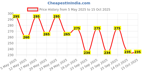 amazon.in Siddhayu Calciactiv | Natural Calcium Supplement For Women | Ayurvedic Calcium Tablets For Men | For Bone Health | Joint Health I 60 Tablets X 1 Price History Graph from 5 May 2025 to 14 Oct 2025