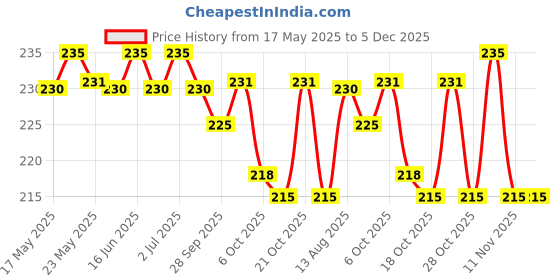 amazon.in siddhayu Diabo Yogue | Diabetes Supplement | 60 Tablets X 1 siddhayu Price History Graph from 17 May 2025 to 5 Dec 2025