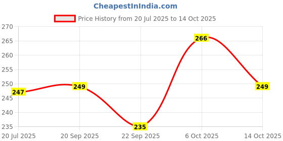 amazon.in Siddhayu Lasuna Garlic Tablet | Cardiac Wellness | Improves Digestion | Balance Cholesterol Levels | 60 + 20 Tablets - Pack of 2 (40 Pills free) Price History Graph from 20 Jul 2025 to 14 Oct 2025
