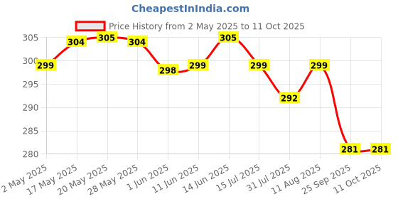 amazon.in Siddhayu Sleep Yogue Capsule for Healthy & Restful Sleep (From the house of Baidyanath), Ayurvedic Sleeping Capsule I 60 Capsules Price History Graph from 2 May 2025 to 11 Oct 2025