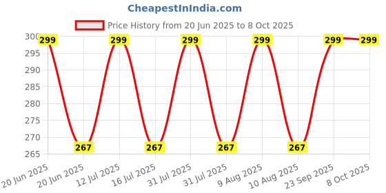 amazon.in SIDDHI 10 Cavity Seedling Cups (Pack of 10) Plastic Plants Nursery Seedlings Starter Cups/Seed Germination Tray for The Primary Germination for Seeds. Price History Graph from 20 Jun 2025 to 8 Oct 2025