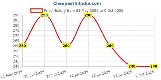 amazon.in SIDDHI 40 Cavity Seedling Cups (Pack of 10) Plastic Plants Nursery Seedlings Starter Cups/Seed Germination Tray for The Primary Germination for Seeds. Price History Graph from 21 May 2025 to 8 Oct 2025