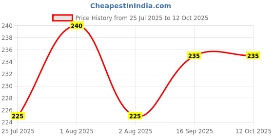 amazon.in Siddhi Enterprises Patanjali Body Ubtan, 100g (Pack of 4) Price History Graph from 25 Jul 2025 to 12 Oct 2025