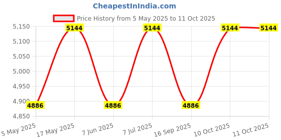 amazon.in SIDDHI EQUIPMENTS Advance Gutka Pouch Metal Detector Model VALIDATOR G-20 (Pack of 1) siddhi equipments Price History Graph from 5 May 2025 to 11 Oct 2025