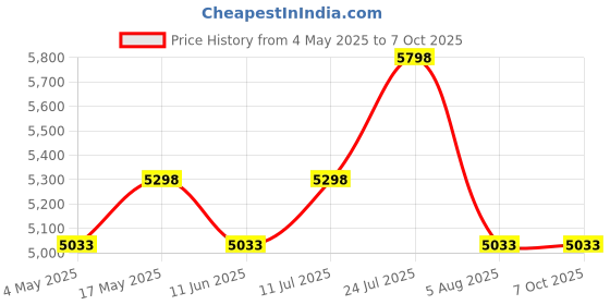 amazon.in SIDDHI EQUIPMENTS Advance Veterinary Metal Detector Model VALIDATOR V-108 (Detects All Metal Objects in Animal Body) Price History Graph from 4 May 2025 to 7 Oct 2025