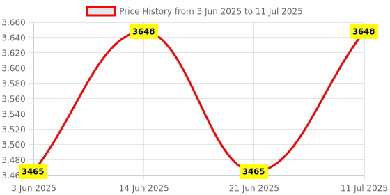 amazon.in SIDDHI EQUIPMENTS Hand Held Metal Detector Model VALIDATOR P-7 (Black-Blue) with LED Indicator for Malls, Airports, Hotels, Railway Stations & Banks (Pack of 1) Price History Graph from 3 Jun 2025 to 11 Jul 2025