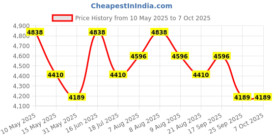 amazon.in SIDDHI EQUIPMENTS Hand Held Metal Detector Model Validator S-16 (Black-Green) with LED Indicator and Variable Audio for Malls, Airports, Hotels, Railway Stations, Banks siddhi equipments Price History Graph from 10 May 2025 to 6 Oct 2025