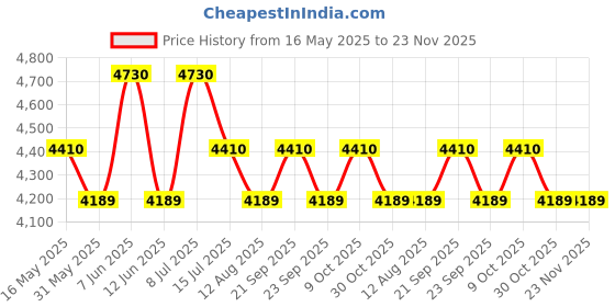 amazon.in siddhi equipments Siddhi Metal Detector for All Metal, Hand Held Metal Detector Scanner for Security with Charger, HHMD Metal Detector, Gold Metal Detector siddhi equipments Price History Graph from 16 May 2025 to 22 Nov 2025
