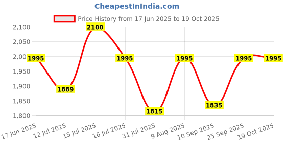 amazon.in Siddhi Jai Hari 30 Micron 3.25 feet 400 Meter Plastic Mulching Film/Mulching Paper 1000mm (Width- 3.25 Foot) Length 400 Meter Thickness 30 microns Price History Graph from 17 Jun 2025 to 18 Oct 2025