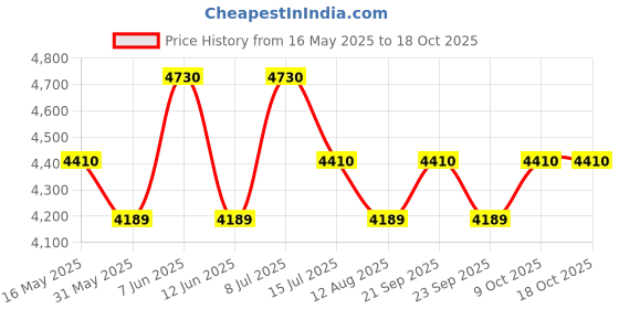 amazon.in siddhi equipments Siddhi Metal Detector for All Metal, Hand Held Metal Detector Scanner for Security with Charger, HHMD Metal Detector, Gold Metal Detector siddhi equipments Price History Graph from 16 May 2025 to 18 Oct 2025