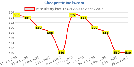 amazon.in Siddhi Traders Speed Agility Hurdles (9 Inches) (6) Price History Graph from 17 Oct 2025 to 28 Nov 2025
