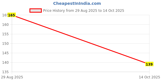 amazon.in SIDDHI VINAYAK CREATION Double sided tape for clothes tape for clothes Double Sided Tape for Fashion, Clothing and Body | All Day Strength Tape Adhesive and Gentle on Skin and Fabrics | (36 Strips) Price History Graph from 29 Aug 2025 to 14 Oct 2025