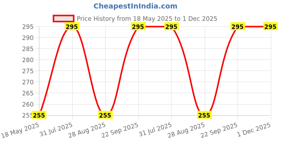 amazon.in siddhi vinayak gallary Siviga® Cyclamen flower bulbs for Your Garden | peach Cyclamen Flowering Plants bulb | all season Flowering bulbs for Planters pack of 1 bulbs siddhi vinayak gallary Price History Graph from 18 May 2025 to 1 Dec 2025