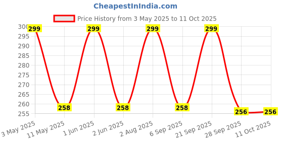 amazon.in siddhi vinayak gallary SVG® Bird Of Paradise Flower Bulbs for Your Home and Gardening Pack of 2 Bulbs (RED) siddhi vinayak gallary Price History Graph from 3 May 2025 to 10 Oct 2025